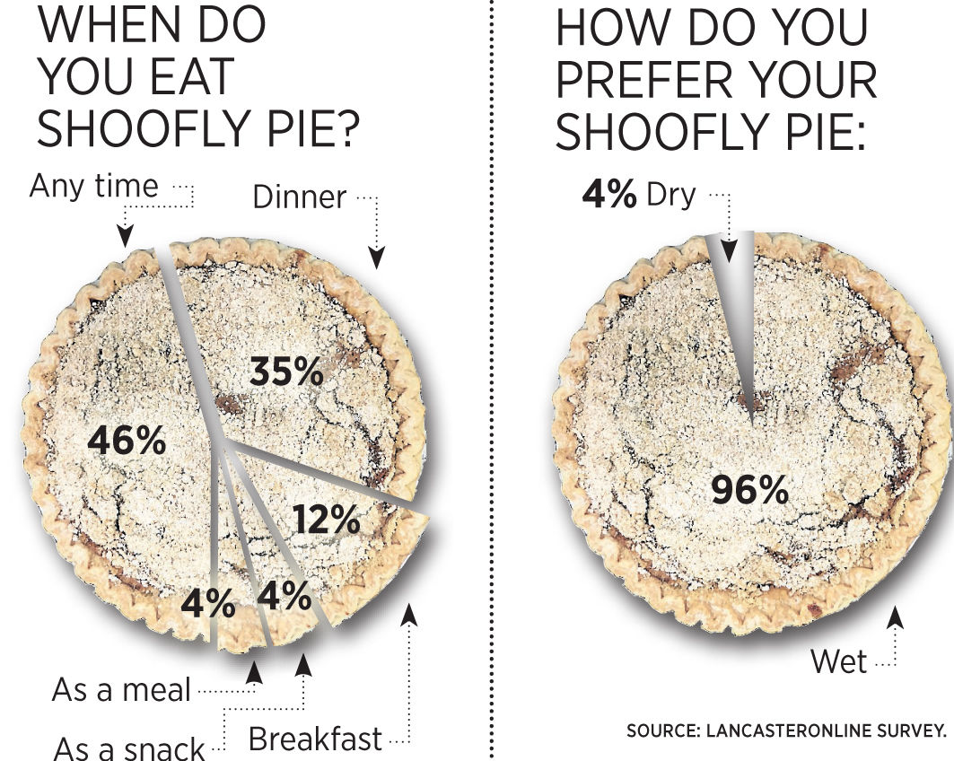 ShooflyPieCharts